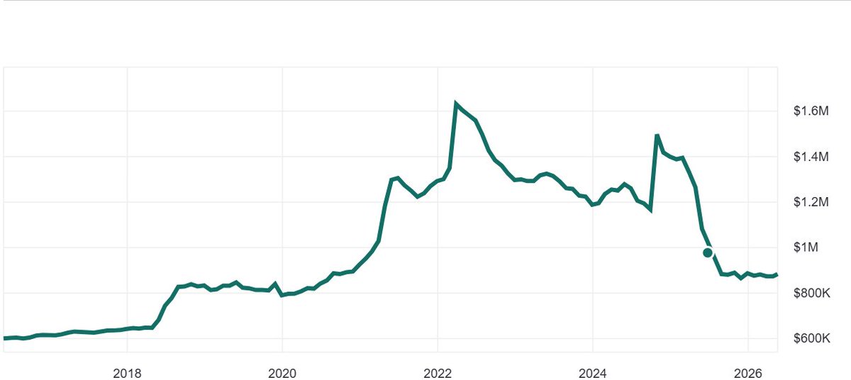GaryKulpTX's tweet photo. The chart below shows the Zillow price estimate of 2200 Westover Rd in Austin, TX.  The home is located in the prime neighborhood of Tarrytown and transacted at ~$950k last year.  Current valuation is down 50% from the peak. Taking bets on valuation when rates touch 8%. https://t.co/X4Q4kKPopL