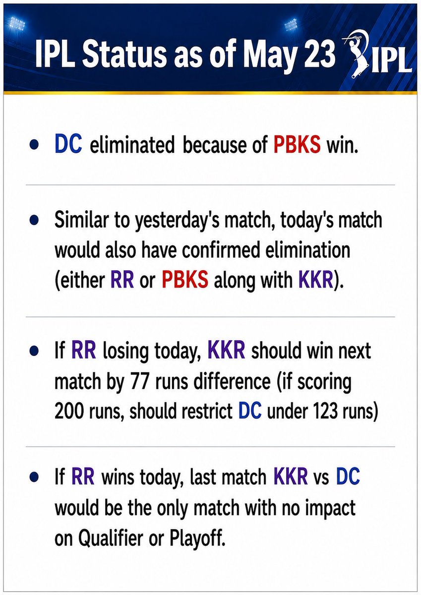 IPLCalc's tweet photo. IPL Status as of May 22

#lsgvscsk #mivsrr #lsgvspbks #srhvsrcb #cskvsgt #kkrvsmi #rrvslsg #cskvssrh #dcvsrr #pbksvsrcb #kkrvsgt #gtvssrh #rcbvskkr #pbksvsmi #rrvsgt #pbksvsdc #cskvslsg #rcbvsmi #dcvskkr #lsgvsrcb #srhvspbks #srhvskkr #cskvsmi #gtvsrcb #mivssrh #dcvsrcb #rcbvsgt #lsgvsrr #mivscsk #lsgvsrr #srhvsdc #gtvsmi #kkrvsrr #pbksvslsg #srhvscsk #RCBVSDC #rcbvslsg #cskvskkr #ipl2026 #iplplayoffs @KKRiders #rrvrcb @RCBTweets @rajasthanroyals @ChennaiIPL @LucknowIPL