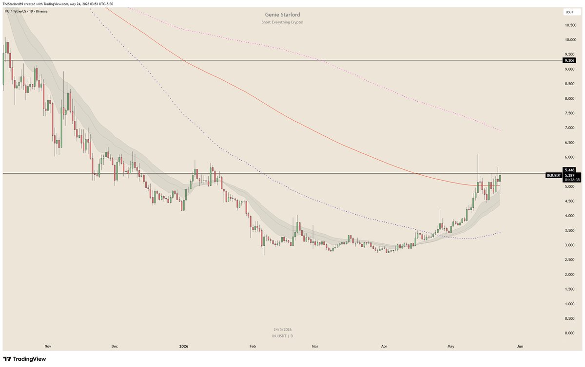 LiquidityGenie's tweet photo. Is it D1 trend + EMA200 reclaim for $INJ or is it a bearish retest on weekl! https://t.co/BTYa4hlLYp
