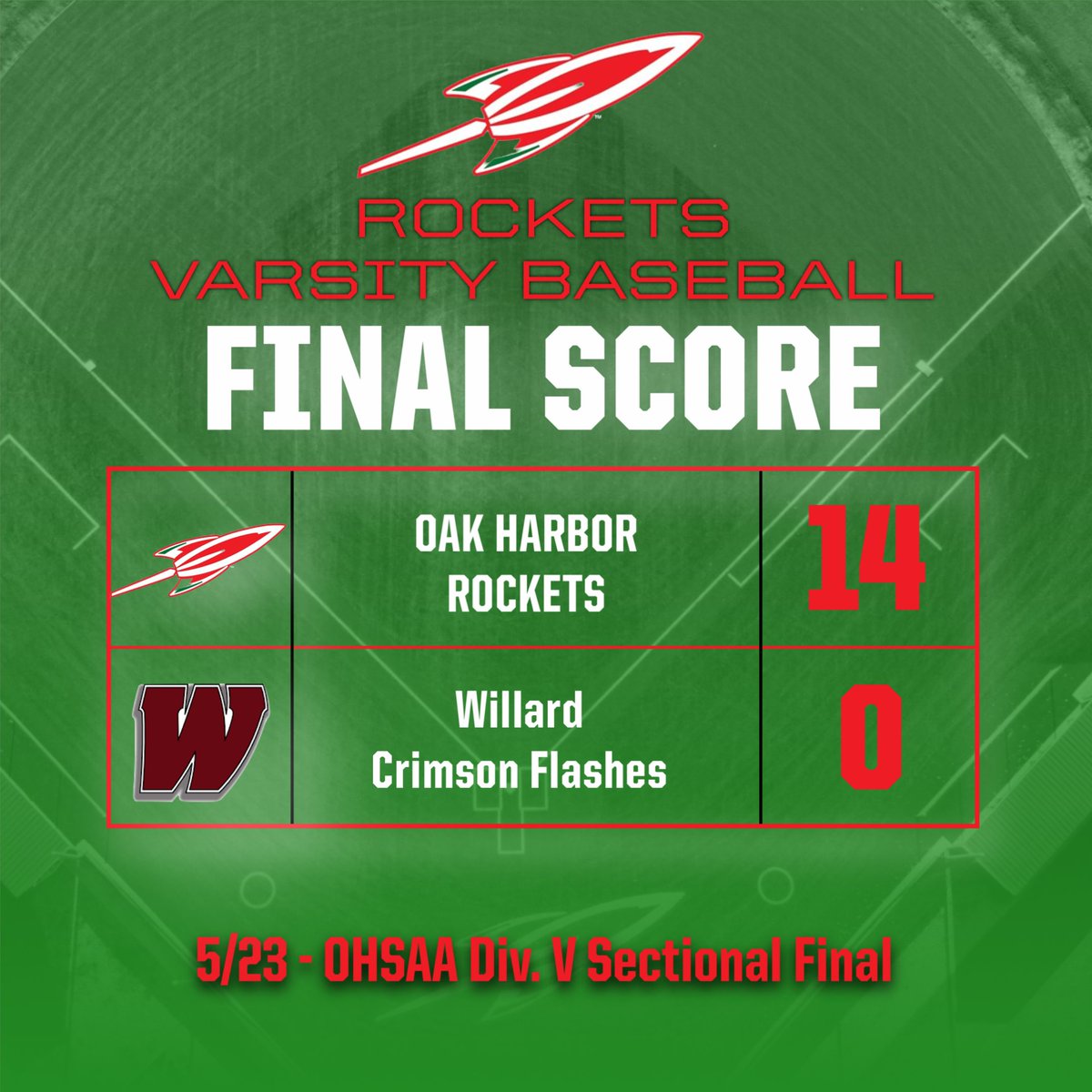 OHRockets's tweet photo. Rockets start their tournament run with a WIN at home!

Advanced to play the winner of Margaretta/Port Clinton on 5/28 @ 4:30 PM @ Fremont Ross HS.

#GoRockets https://t.co/Q7zhnMdid5