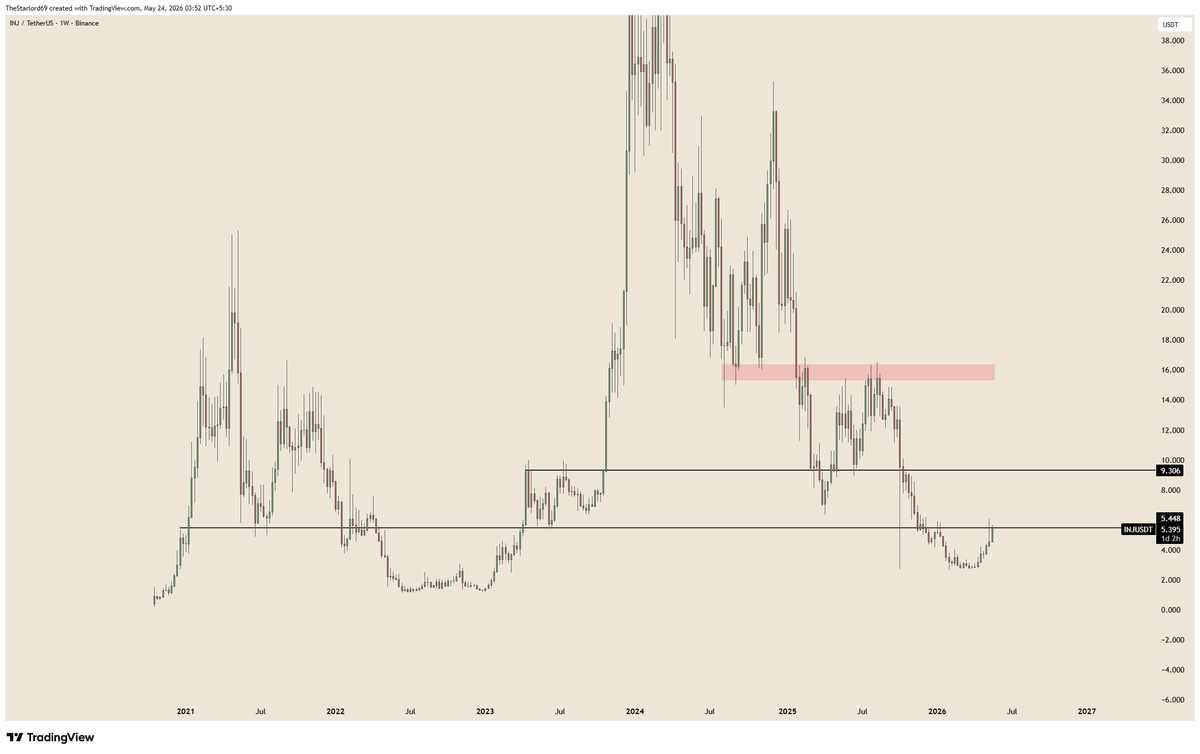LiquidityGenie's tweet photo. Is it D1 trend + EMA200 reclaim for $INJ or is it a bearish retest on weekl! https://t.co/BTYa4hlLYp