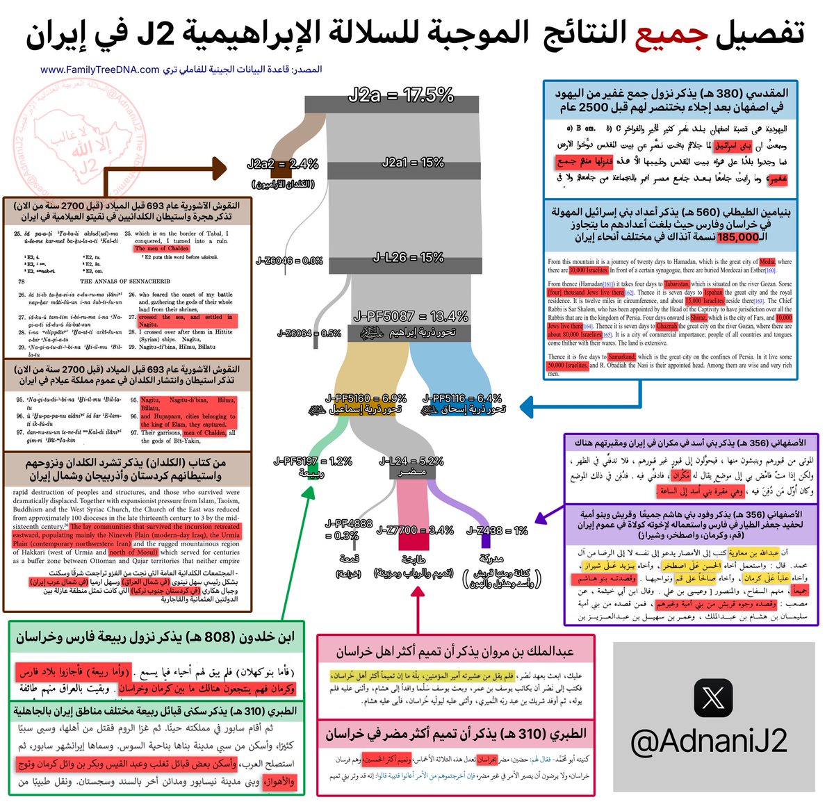 FGC9942's tweet photo. @xse0p @Madridistaa89 @fawaz_dr الايرانيين السلالة السائدة لديهم هي R
والاتراك السلالة السائدة لديهم هي C

ما وضعهم احد "مضر وربيعة" كما تزعم ياهتيمي
٢٢٪ نسبة قليلة، وهذا تفسير التواجد العدناني J2 لديهم

لم أتقوّل به أنا،وإنما أرّخه علماء الإسلام واليهودية وباقي السماوية 👇

لكن مخك يعمل على "الزبيريات" ما تفقه https://t.co/wdehCdoaNB