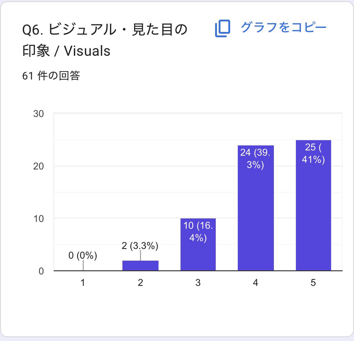 mscramble_game's tweet photo. ￼ビットサミット、本日いよいよ最終日です！
プレイしていただいてる方にアンケートをお願いしています。協力頂いた方にキャラシールをプレゼントしてます。
昨日のアンケート速報ですが、ゲームの満足度とキャラの人気はすごく高いんですよ！
#bitsummit #BitSummitPUNCH https://t.co/71inVXYToC