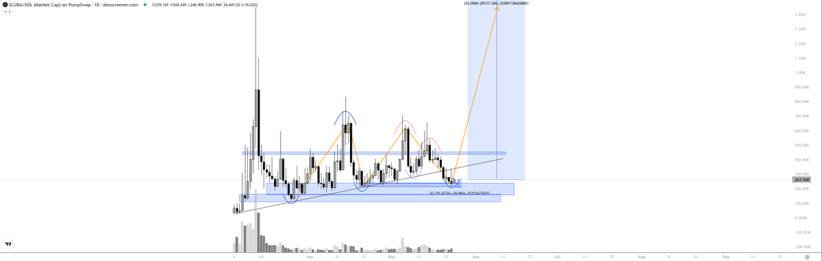 fmgalv's tweet photo. I like this one. part of the weird new era memes like maxxing and 67. Has mlg like structure. tight stop loss. accepted in a dexsceener meta category. Maybe 250mil https://t.co/Y0B3HEONyZ
