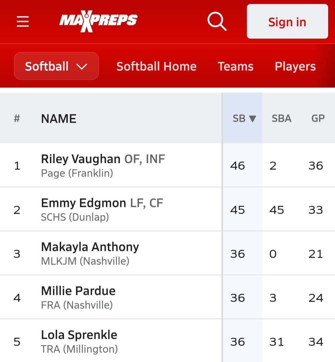 RileyCVaughan's tweet photo. Finished the season as #1 in the state of Tennessee for stolen bases by @MaxPreps! Continuing to work harder so I can get even faster! @MCScotsSB @jenica_brown18 @CoachBMasterson @betyree @CoachAli_SCSB @CoachAMRobSB @k_lank12 @msmithsb16 @UUAthleticsSB @MattP7671 @CoachAMRobSB https://t.co/9o9l9SWi25