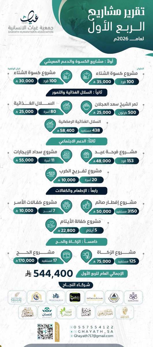 GHAYATH_SA's tweet photo. شكرًا لشركاء النجاح والداعمين الذين كان لعطائهم الأثر الكبير بعد توفيق الله في دعم مشاريع جمعية غياث وتحقيق أثرها الإنساني والمجتمعي.
نسأل الله أن يبارك في عطائهم وأن يجعل ما قدموه في موازين حسناتهم، وبكم يستمر العطاء ويكبر الأثر 
@RajhiCF 
@Homranksa 
@almalwan1 
@sbmfsa
@kiianCo 
@EhsanSA 
@Fahad_Alowaidah 
@saadbinzhum 

#غياث_الإنسانية