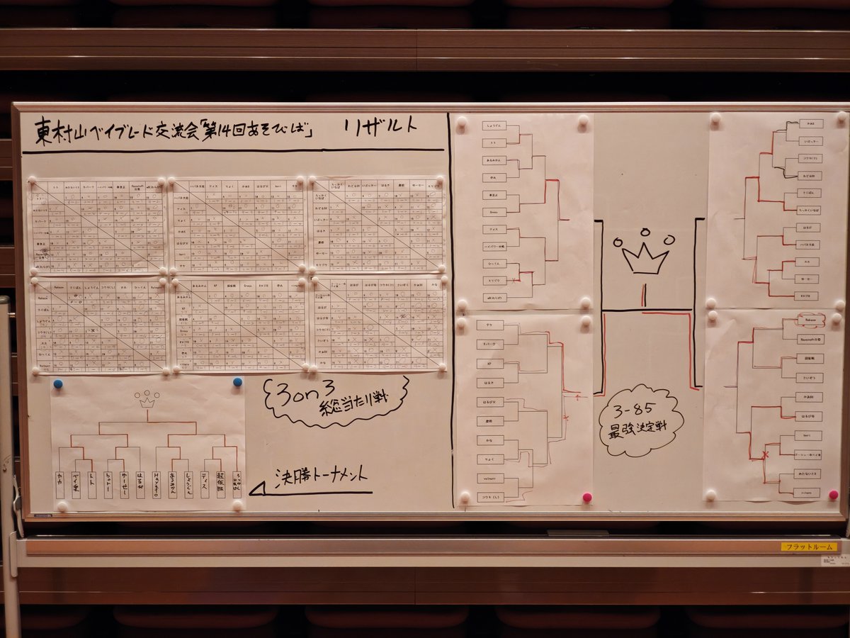 inaba_6kaku's tweet photo. 昨日は東村山ベイブレード交流会 
「第14回あそびば」でした。

急遽変更になったサブイベントですが、電動スタジアム効果も相まって爆散祭りで大いに盛り上がりましたね！

参加者の皆様、当日の進行等手伝ってくれた皆様、
ありがとうございました！

次回は6/13(土)
またあそぼうぜ！ https://t.co/VDpwPngzWs
