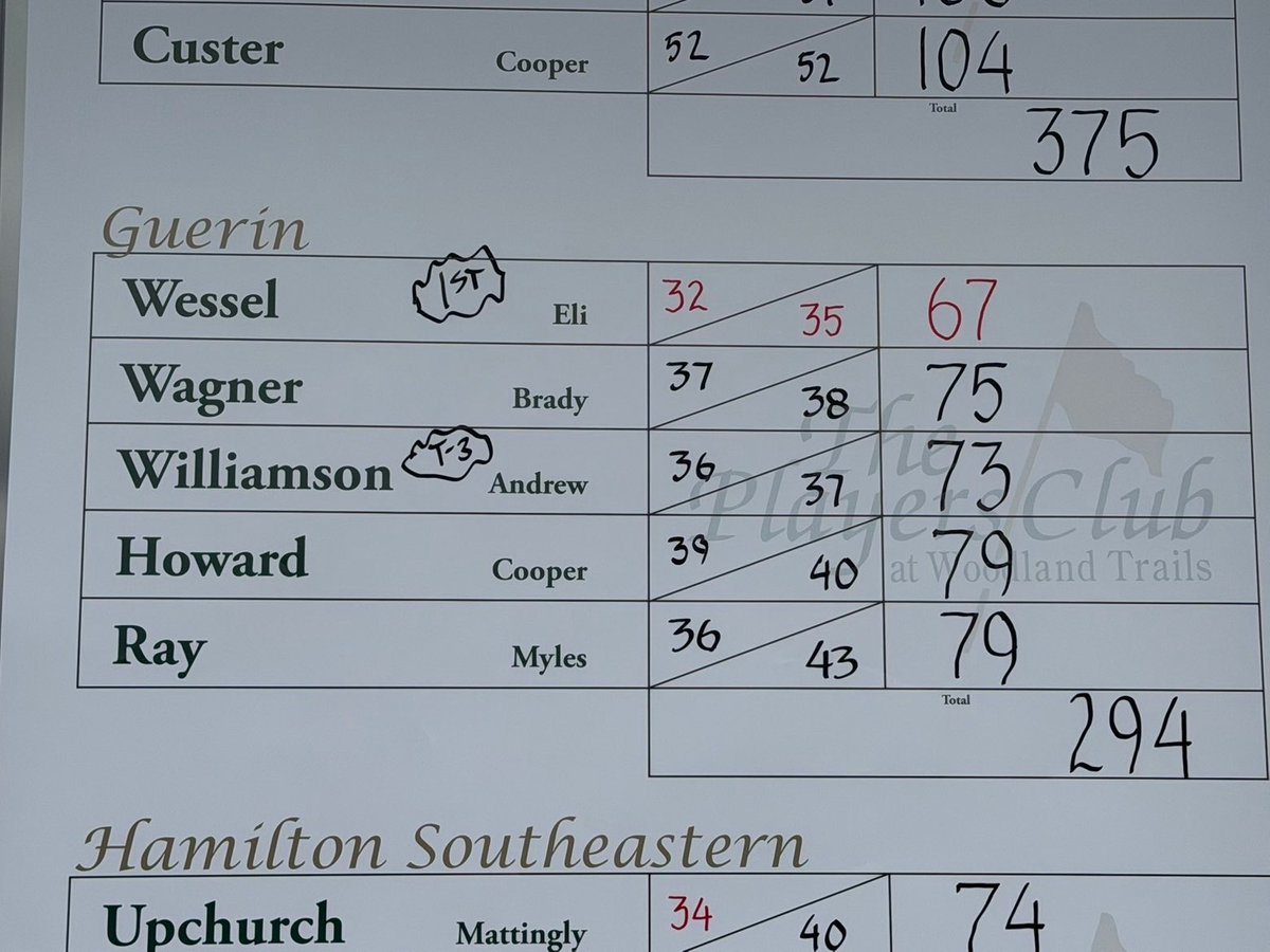 Guerin Catholic Boys Golf tweet media