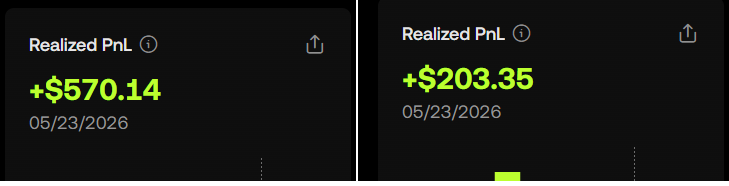 STAUROS11's tweet photo. 570 + 203 = $773 PNL

Day 7 on base!
Hôm qua là 1 ngày BTC rớt mạnh và các token hệ base cũng giảm mạnh!
Với phướng châm '' đỏ không mua xanh lấy gì bán'' mình đã quyết định bắt đáy 1 số token giảm mạnh như $aeon và @gitbank và $gnulll và kết quá đã ăn được sóng hồi và lãi được $773 ! ( hiện đã chốt non 😅)

Kết thúc tuần đầu comeback Base với con số lợi nhuận là 6035 + 773 = $6808  ( khoảng 180M VND)
Trung bình mỗi ngày kiếm được gần 26 M VND
Trong crypto chỉ cần thấy đươc dòng chảy của tiền bạn sẽ có cơ hội chiến thắng cao hơn rất nhiều!
Khi mua 1 token thì bạn phải có lý do thuyết phục được bản thân bạn là nó sẽ tăng và mức chấp nhận rủi ro tối đa là bao nhiêu!

Một số ní sẽ có thể không tin nhưng địa chỉ ví của mình thì tất cả các ní trong nhóm tele đều biết và cũng có thể check được mình mua gì bán gì !

Hôm nay cuối tuần relax xíu nhé các ní!
Vẫn rải đều để chờ chốt lãi!
Chúc các bạn 1 ngày cuối tuần vui vẻ  nhé!