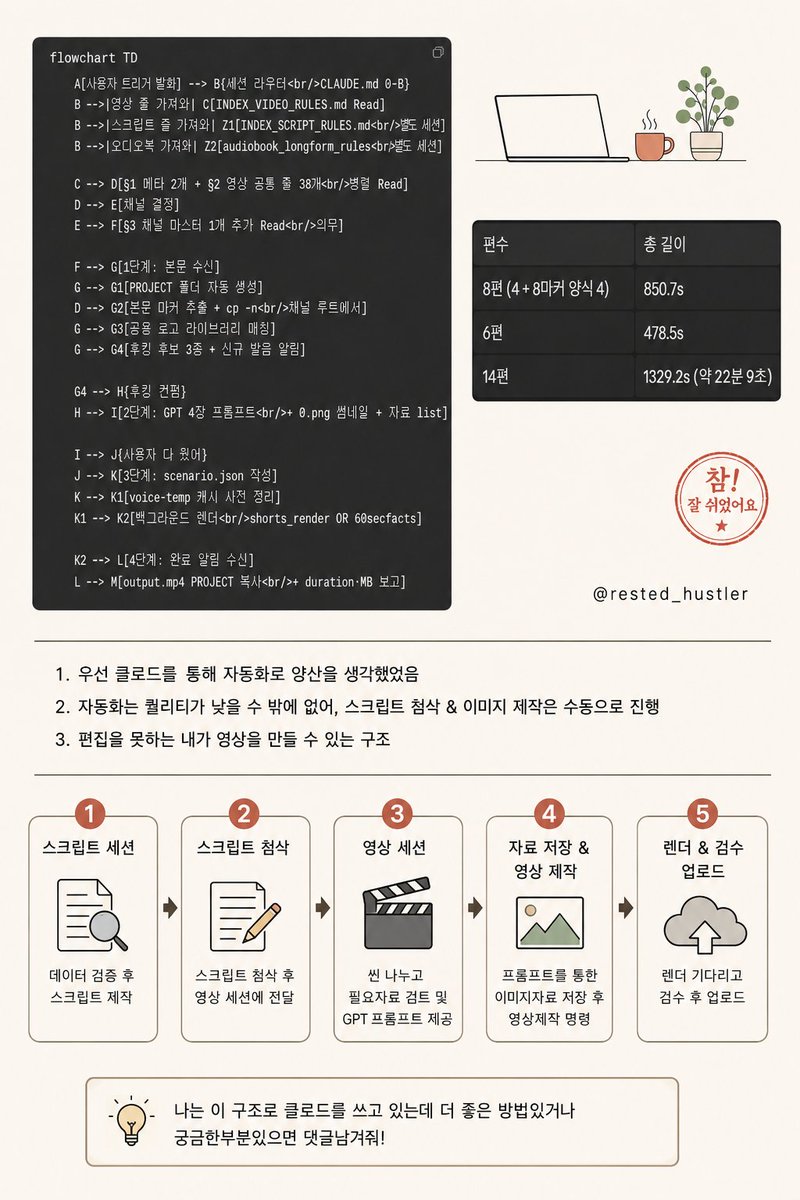 rested_hustler's tweet photo. 클로드로 AI영상 자동화를 생각중인데 생각보다 뭐가 잘 안된다면?

일단 클로드를 통해 영상 만드는걸 정리해보면.
▸ 영상 공급 (성과제) = 월 200~300 / 수익 메인
▸ AI 양산 쇼츠 = 알고리즘 체득용 테스트 채널
▸ 시니어 오디오북 = 시청시간이 기가 막힘 
▸ 렉카 채널(확장 예정)
영상 공급으로 생활비는 벌리니까 나머지는 전부 테스트.

편집,코딩 못해도 영상 만들 수 있는 사용중인 구조
1. 스크립트 세션 — 데이터 검증 후 본문 제작
2. 스크립트 첨삭 → 영상 세션에 전달
3. 영상 세션 → 씬 분할 + 필요 자료 검토 + GPT 프롬프트
4. 프롬프트로 이미지 받아서 → 렌더 명령
5. 렌더 기다리고 검수 후 업로드

클로드한테 "해줘" 한 마디면 시간만 태우면 결국 되긴 됨.
다만 클로드는 편한 방향으로 답하려는 경향이 있어서 "MCP 써봐"
"무료 우회법 찾아봐"
"더 좋은 가이드 찾아서 똑같이 따라해봐"
"이렇게 똑같이 만들고 싶은데 어떻게 해야해? 가이드좀 줘봐"
이렇게 다양한 방면으로 질문하다 보면 방향성이 다양해짐.

해보면서 느낀건 직접 시간 갈아서 녹인 사람들이 다음으로 확장할때 더 빠르게 확장한다는 점인데, 처음에 방향성도 클로드 코드페이지도 어색하셔서 궁금한게 많으신 분들은 댓글 달아주세요! 아는선에선 최대한 답변드릴게요.