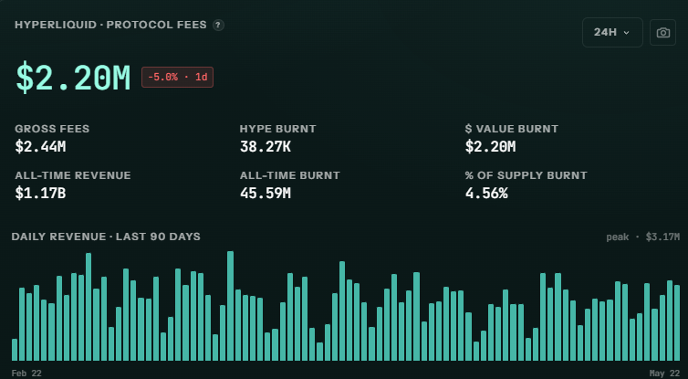ryandcrypto's tweet photo. very strong revenue day for hyperliquid

generating 2.2m in the past 24hrs

24/7 buybacks and burns

$100 soon

hyperliquid https://t.co/uTsNWhZN6e