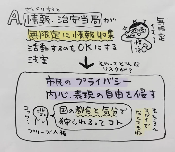 マイナンバーみたいに後からルール変えるのはお手のものだから、作られちゃったら終わり。時間はないけど諦めずワーワー騒いでいきましょ! 