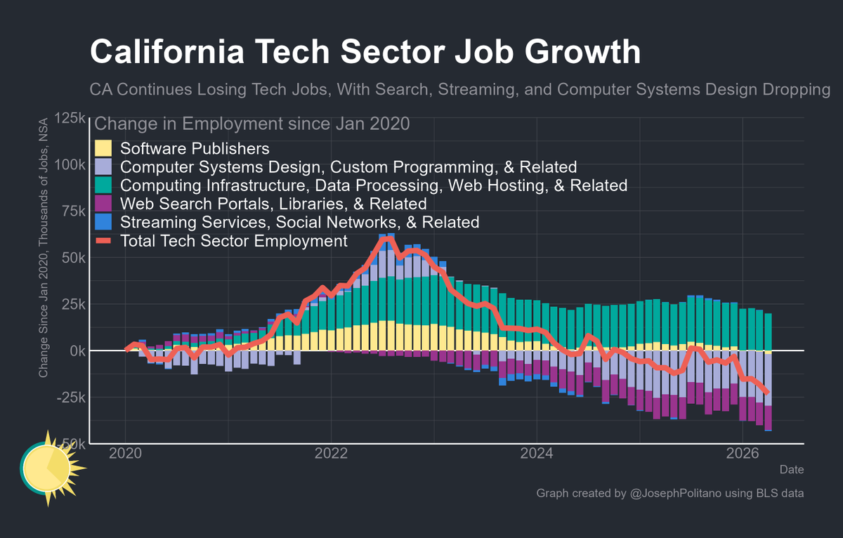 JosephPolitano's tweet photo. California continues losing tech jobs—in data released yesterday, the Golden State lost more than 14k jobs over the last year and more than 23k since 2020 https://t.co/Ta1Zx6C1Ra