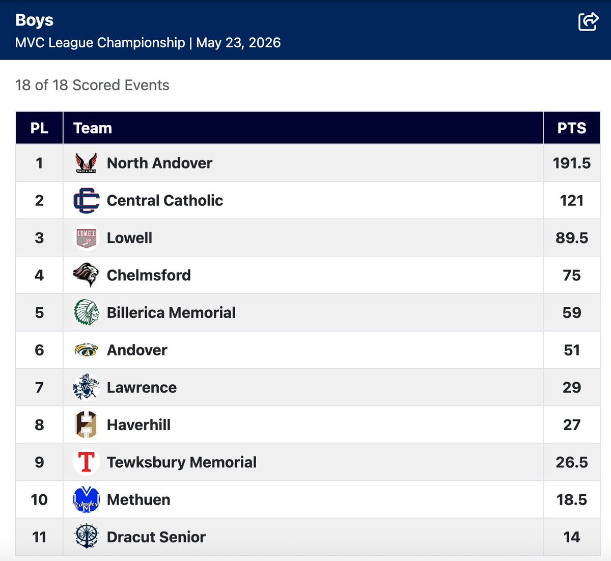 NAknightstrack's tweet photo. MVC CHAMPS

NA Boys Track wins the 2026 MVC Championship Meet.
Thank you to @chelmsfordtrack &amp; @_LionsAthletics for hosting a fantastic meet.

Full Results:
https://t.co/ToPpLckRAI

@JamiePote @MVcreature @BurtTalksSports @DWillisET @NA_Athletics @Pam_LathropNA @GlobeSchools https://t.co/Dw9O1ggvvI