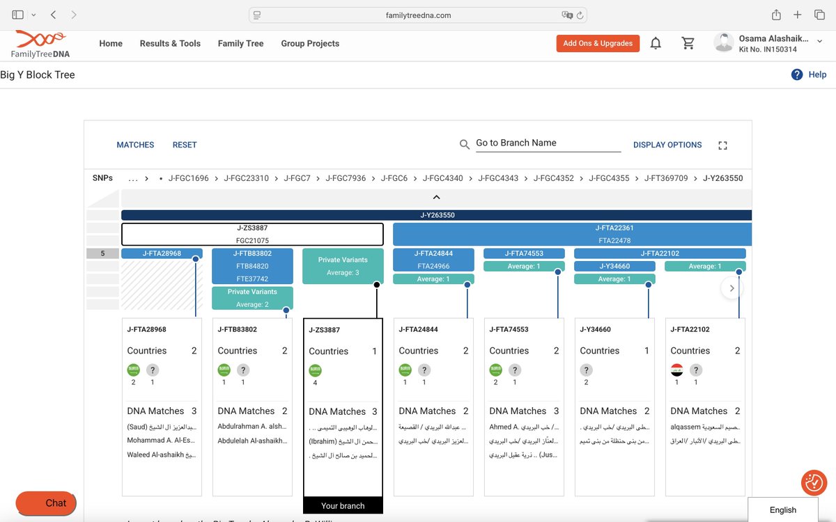 wmalashaikh's tweet photo. برغبة من المفحوص يسرني الإعلان عن نتيجة BIG Y700 برقم IN150314 لابن العم:
أسامة بن عبدالرحمن بن صالح بن عبدالملك بن إبراهيم بن عبدالملك بن حسين بن (الإمام)محمد بن عبدالوهاب بن سليمان بن علي من المشارفة من الوهبة من بني حنظلة من بني تميم

وقد ظهرت على التحور ZS3887 الجامع لأسرة آل الشيخ وآل عبدالوهاب المتفرع من التحور FGC19502 المتفرع من FGC4355 المتفرع من FGC4352 حفيد التحور FGC6 حفيد FGC7 .

ولقد أخذت العينة بنفسي من ابن العم أسامة وارسلتها للمختبر، وبالمناسبة هذه اول عينة تُعلن من فرع (العبدالملك) ذرية الشيخ عبدالملك بن حسين بن الإمام محمد بن عبدالوهاب وثاني عينة تُعلن لفرع (الحسين) ذرية الشيخ حسين بن الإمام محمد بن عبدالوهاب في منصة (X).