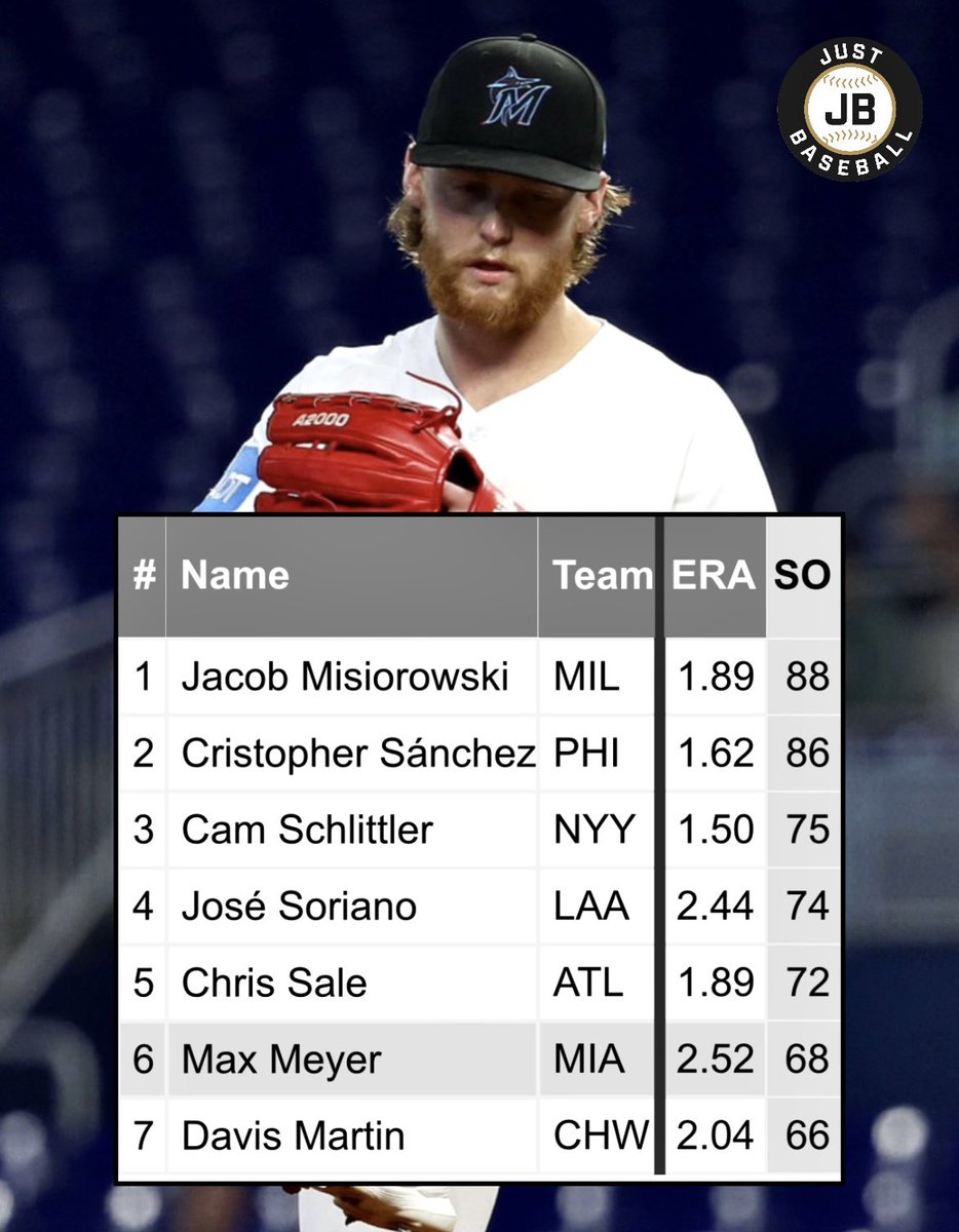 JustBB_Media's tweet photo. Max Meyer is 1 of only 7 pitchers this season with an ERA below 2.60 and 65+ K’s!

Meyer is having a BIG breakout season 🐠 https://t.co/XvCm5BdUM8
