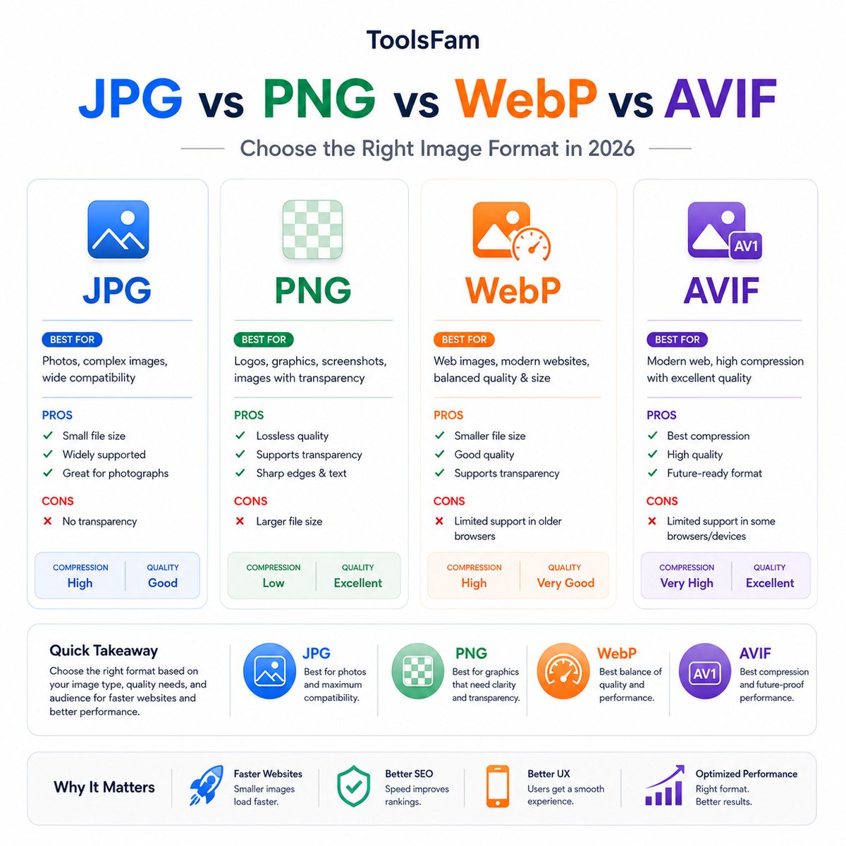 Toolsfam's tweet photo. JPG, PNG, WebP, and AVIF are not interchangeable.

Quick rule:

JPG = compatibility
PNG = transparency + sharp screenshots
WebP = default for most web images
AVIF = stronger compression

Full guide:
https://t.co/G0est25IYF

#WebPerformance #ToolsFam https://t.co/0kuNXRaomQ