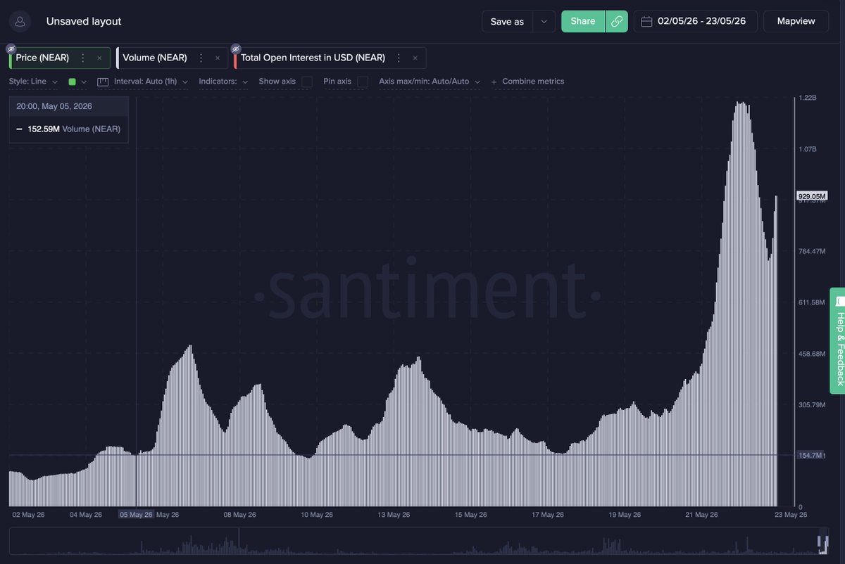 oro_crypto's tweet photo. 24/05/2026. Subida de NEAR Protocol.  @SantimentData 

NEAR Protocol está mostrando una subida con una estructura bastante clara.

Desde el 5 de mayo hasta el 23 de mayo, el precio de NEAR pasó aproximadamente de $1.25 a $2.39. En menos de tres semanas, el activo prácticamente ha hecho un x2.

Pero lo más importante no está solo en el precio, sino en la estructura que hay detrás del movimiento.

Durante ese mismo periodo, el volumen spot pasó de aproximadamente $154.7M a $929M, multiplicándose por unas 6 veces.

En cambio, el Open Interest pasó de aproximadamente $153M a $433M, una expansión importante, pero proporcionalmente mucho menor que la del volumen spot.

Esta diferencia sugiere que el movimiento reciente de NEAR no ha estado dominado principalmente por apalancamiento en futuros, sino por una entrada mucho más fuerte de volumen en mercado spot.

En otras palabras: los derivados acompañaron el movimiento, pero la presión dominante en el precio parece haber venido del spot.

Cuando el precio casi duplica su valor y el volumen spot se expande con mucha más fuerza que el Open Interest, la lectura es clara: el mercado no solo está especulando con futuros, también está comprando el activo directamente.

By Carmelo Alemán
On-Chain Analyst 

Fuente del gráfico: Santiment