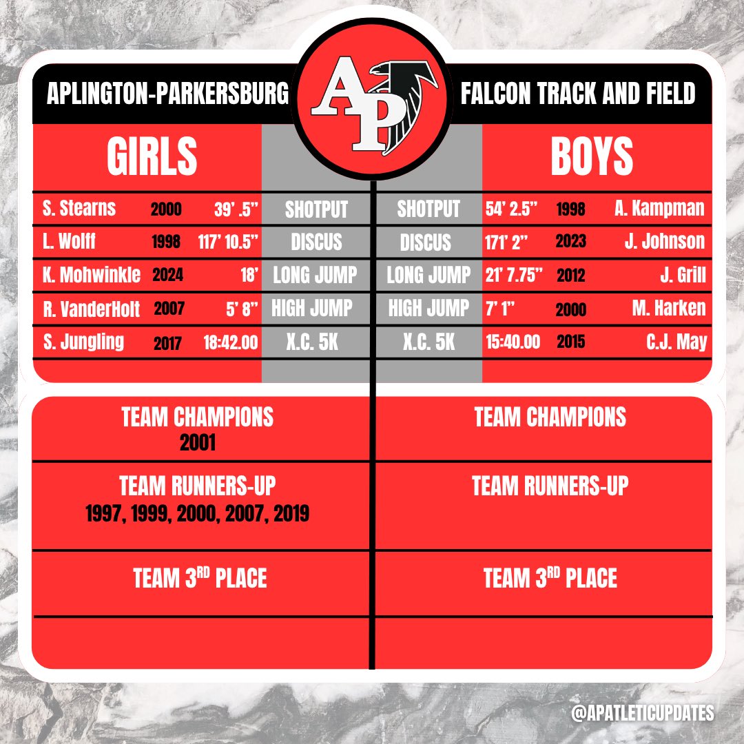 APFalconFB's tweet photo. Here is a look at the school records after the 2026 State Meet!!! https://t.co/PGfhKnlWSG