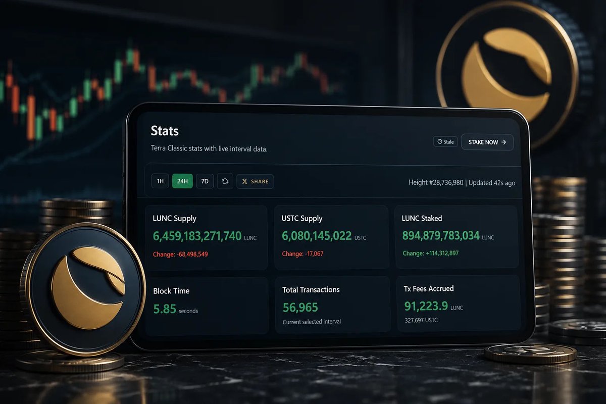 LuncDaily's tweet photo. 🚨 $LUNC supply keeps shrinking — now down to nearly 6.45T after another 68M+ tokens were removed in just 24 hours 🔥 https://t.co/5PWcbkPbqF