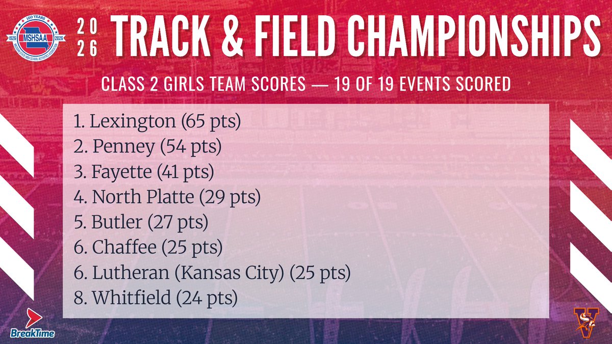 MSHSAAOrg's tweet photo. Final Team Results for the Class 1, 2 &amp; 3 Girls Track &amp; Field Championships! https://t.co/EZWMEcGqFK
