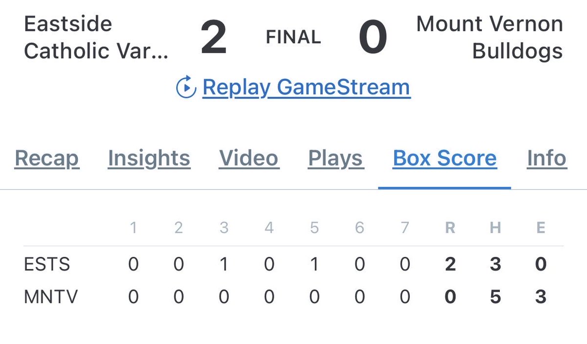 SkagitPrep's tweet photo. State 3A Baseball ⚾️ 

Eastside Catholic 2
Mount Vernon 0

Errors costly as MV falls to EC 0-2 ending the Bulldogs season and chance to defend their 2025 State title. 

Connor Swanson @swanson_co62803 battled on the mound going 6 innings (6IP, 3H, 2BB, 2R, 3K). Both runs were unearned. 

Hitting:

Brady Collins 1-3 @Brady_Collins32 
Bode Webb: 2-3 @BodeWebb0 
Brady Peterson: 1-3 @BradyPeter7_17 
Bodey Jacobs: 1-2 @BodeyJacobs 

Congrats on another great season MV! @MTVernonBasebal