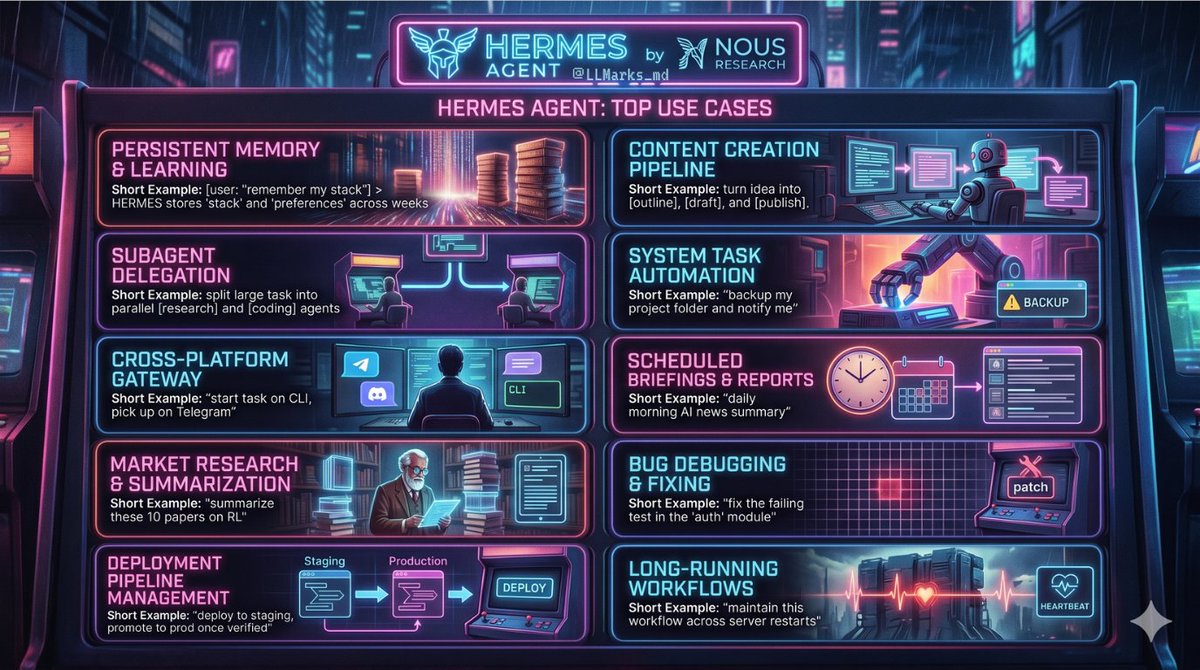 LLMarks_md's tweet photo. Hermes Agent by @NousResearch  is looking extremely promising 

Top use cases + external tool integrations are actually insane 

Deepening the LLM psychosis rn 

Which features &amp; tools stand out most to you? What are your real use cases? https://t.co/A6kfRgoOXe