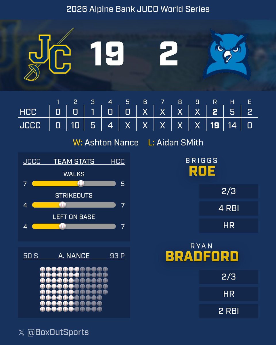 KJCCCmedia's tweet photo. BASE: Johnson County puts their power on full display in their opening game of the @JUCOWorldSeries, taking down Harford CC 19-2 in 5 innings. The Cavaliers belted 4 home runs, including number 42 on the season for @NJCAABaseball record holder Ryan Bradford. #KJCCC https://t.co/h07uz2C7bb