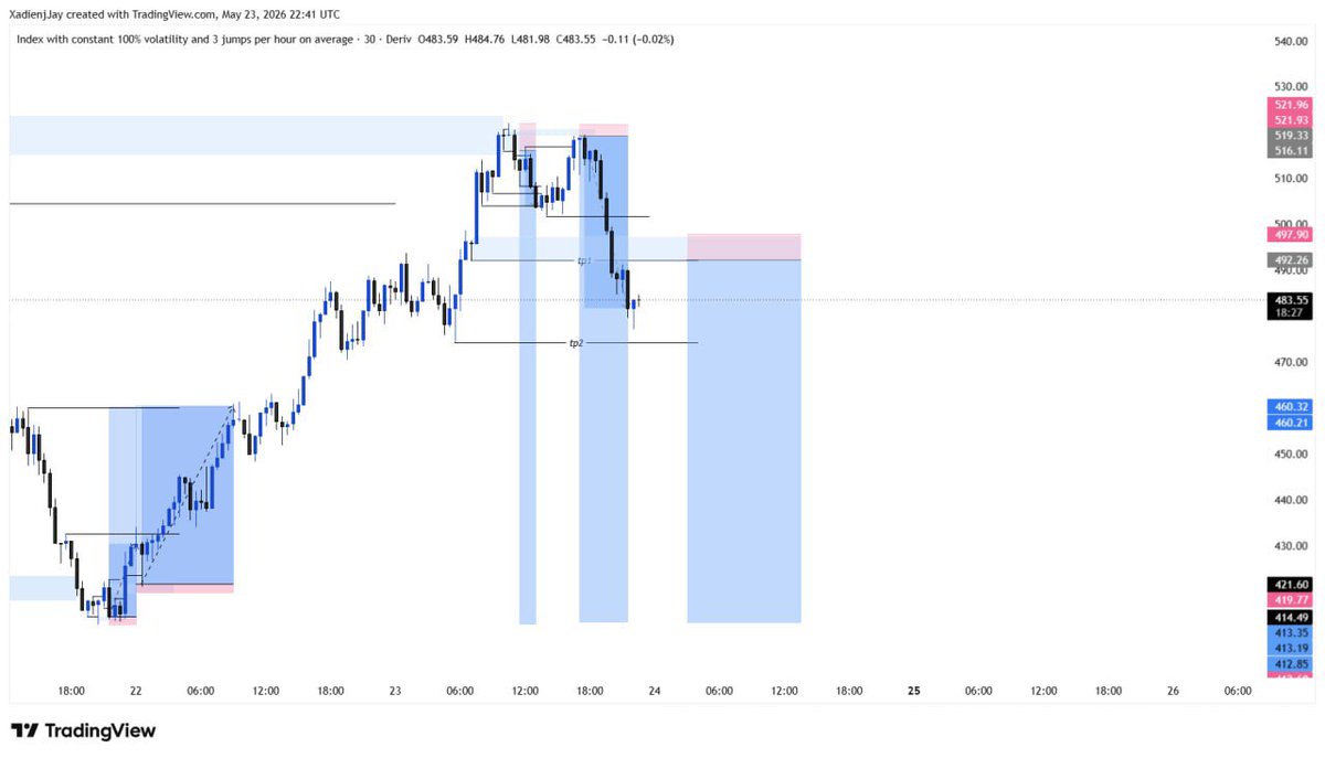 xadienjay's tweet photo. #JUMP100 playing out nice , the other entry got invalidated โ
But main one we still in profit
TP1 taken ๐ฐ๐
#SLP https://t.co/mRNkOTbsYM
