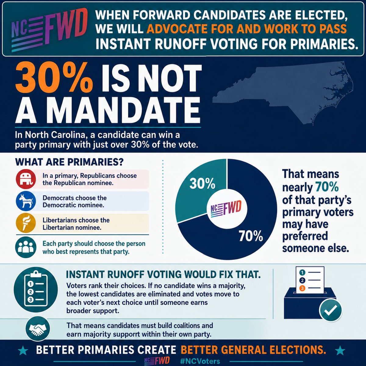 ForwardPartyNC's tweet photo. https://t.co/2CzdJAcnQI