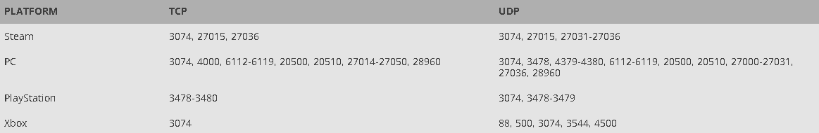 ParaNetHelp's tweet photo. Looking to Open NAT on Call of Duty?

Open these Ports depending on your Platform on the desired device. 

Then, you should have Open NAT! ✅ https://t.co/quWdjQJBFf