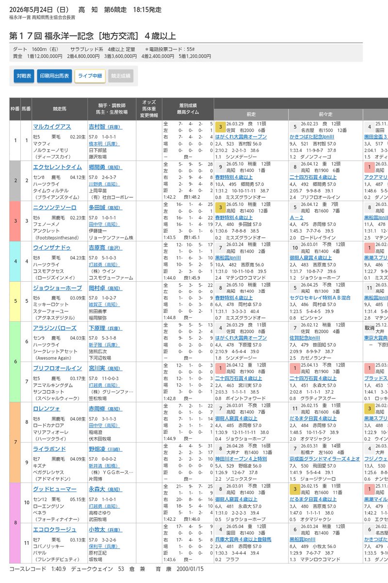 helios_07's tweet photo. 今日の高知競馬第６競走、重賞 福永洋一記念にマルカイグアスが出走。
兵庫からはアラジンバローズとエコロクラージュも出走するんで兵庫所属の３頭の活躍を期待。

遠征で現地観戦はさすがに厳しいからネット投票とライブ配信で応援。 https://t.co/gQvqvIwqQP