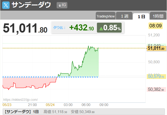 オレ的ゲーム速報JIN@FX・株投資部 tweet media