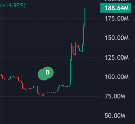 JollyDinger's tweet photo. sunrunning rn (this is railgun)

BOBbers were aware of entry (my priv discord where we are fine-tuning our own priv llm through 5 daily questions)

took the trade cause ZEC and XMR charts looked incredible and railgun was still at local lows

EZPZ LEMON SQUEEZY https://t.co/ePafxGkZEn
