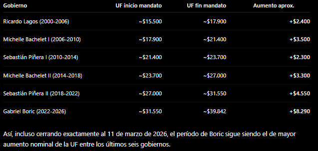 GRYPHOS's tweet photo. @vladomirosevic Boric elevo la UF casi 10 lucas en su mandato, el más alto por mucho de los últimos gobiernos, carewea https://t.co/ENstJCd6Fq