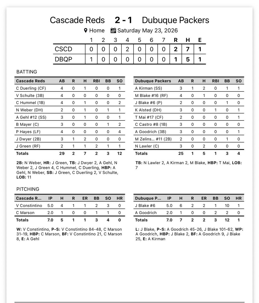 Bbravesball's tweet photo. Cascade reds 2 vs Packers 1… close game all the way to the last out. Advance to play Wednesday at 8 pm https://t.co/LCsygvRl8M