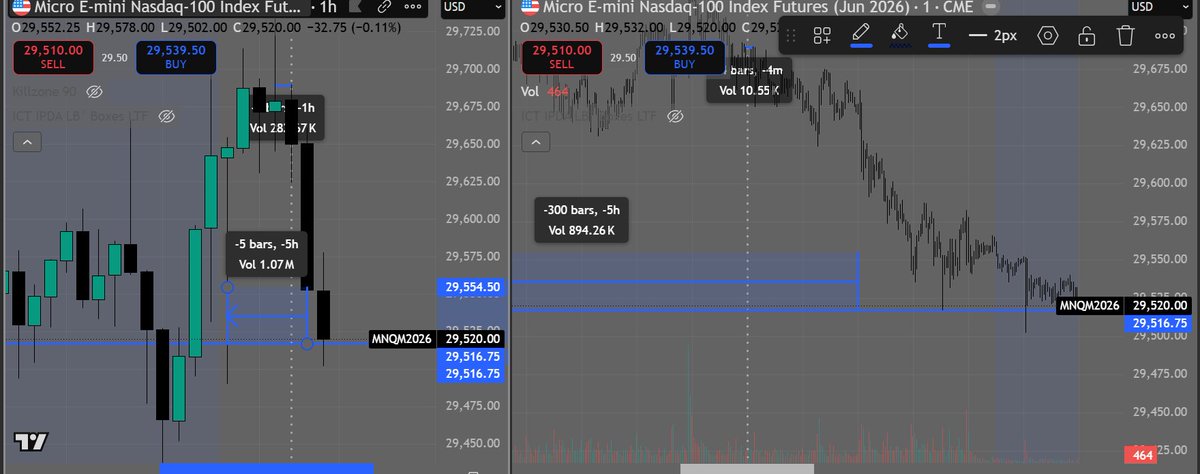 tradingdude73's tweet photo. @freexjt the 1 hour (bearish) marked high goes back to a level 4m away while its low goes to a level at least 5h back low to high https://t.co/DGrGp96VbI