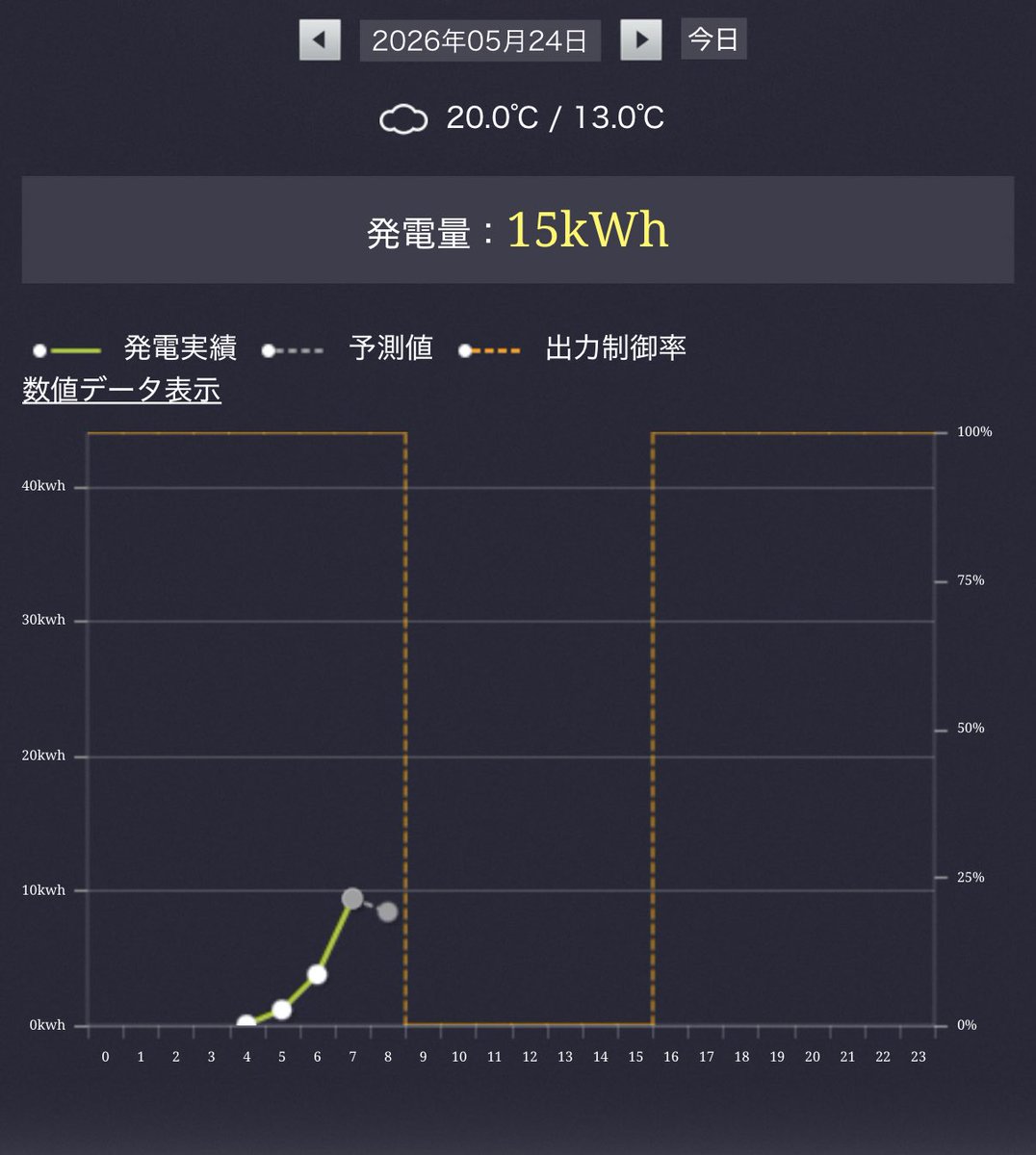 1cc_ms's tweet photo. オレンジ色の点線の部分は、この期間の電気を捨てるという#東北電力の意思表示を示しています。

天気も読めている現代、それでも化石燃料を燃やす決断をする#東北電力は間違っています。

再エネを優先しなさい！ https://t.co/rnDU8pfbNw