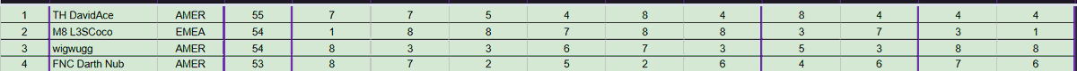 Davidas202's tweet photo. 1st after Day 2 -> first TPC finals, JOB'S NOT DONE ! #VamosHeretics https://t.co/oXy14SVhv2