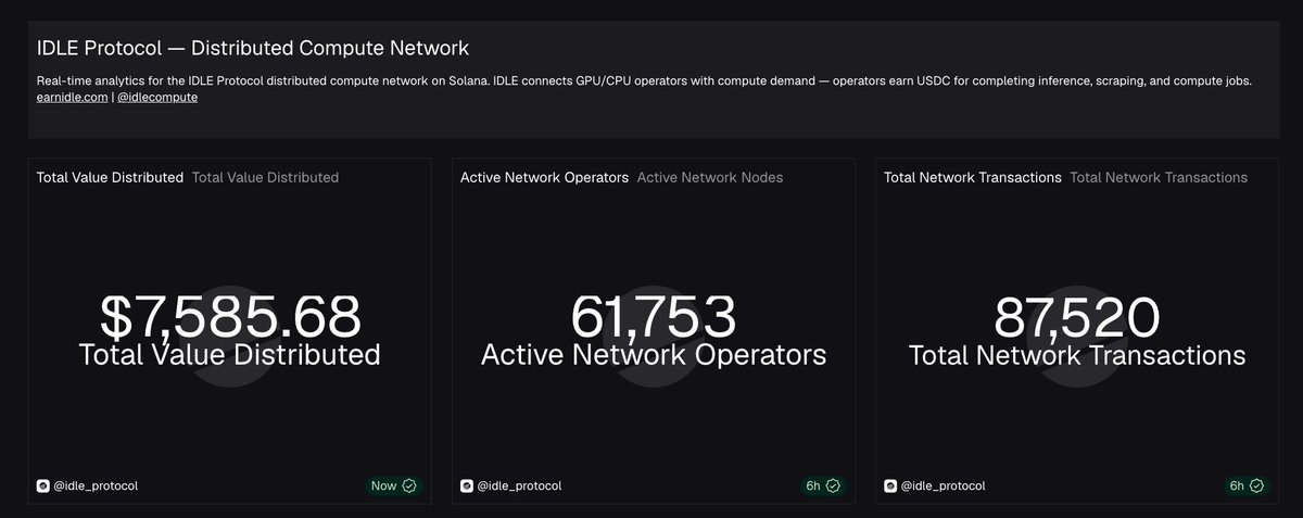 idle__protocol's tweet photo. IDLE Network - Live stats on @Dune

$7,585.68 distributed to operators
61,753 active nodes
87,520 total transactions

The protocol runs on Solana. It does not run on X. 

A SIM swap can take a social media account. It cannot take the network.

https://t.co/lCdXBKI4Bi https://t.co/SYngToudE2