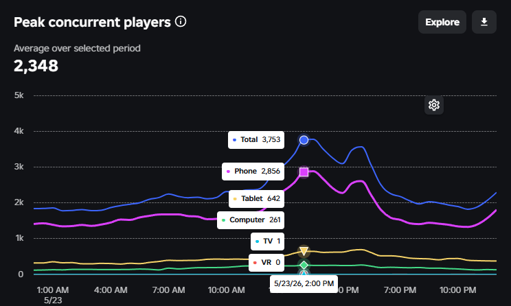 sturdonsol's tweet photo. Peaked at almost 4k ccu today! Unfortunately the update was delayed until tomorrow because of technical difficulties... Hope we can reach a new peak!

#Roblox https://t.co/f7MeNLR99g