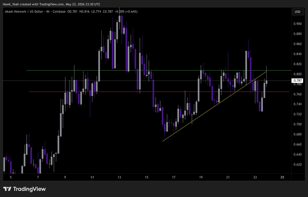 CryptoHawk19's tweet photo. $AKT, one of the better-performing ALTs, is fighting with a lost trend line

get it over $0.81 and it will look good for another leg up https://t.co/NyuDJbWGl5