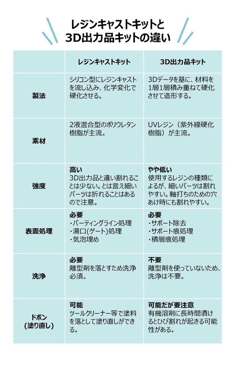 白色のパーツは一般的なガレージキットで用いられるレジンキャスト品
