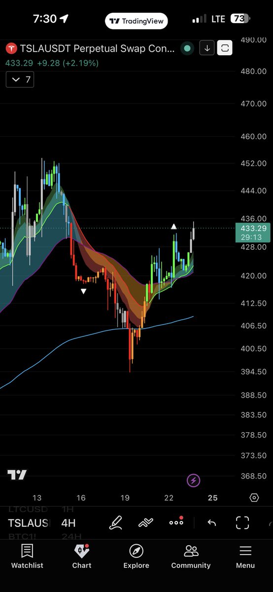 CAGThe3rd's tweet photo. $TSLA gapping up. 

$433

Let’s open it $450+ on Tuesday https://t.co/lVnDc2DPDt