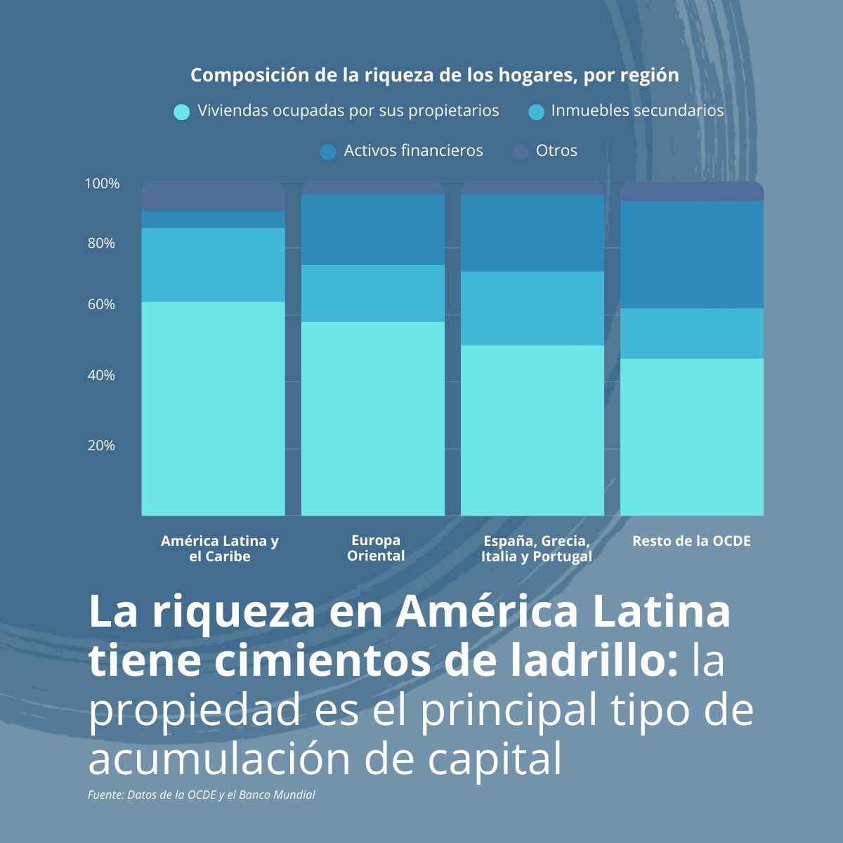 WBGPubs's tweet photo. En #AmLat y el #Caribe, la riqueza se mide en metros cuadrados, no en acciones, ya que las familias prefieren invertir en viviendas. ¿Cómo afecta esto a las cuentas públicas? https://t.co/wHrfkuE7oy https://t.co/4ZwU8K4t7n