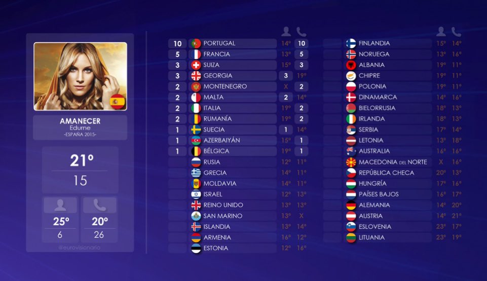iitspaulsonn's tweet photo. Pffff es que Edurne tuvo uno de los mejores televotos de España. Aunque no consiguió votos, tuvo mucho apoyo y consenso 
By @eurovisionario https://t.co/dEYGOd0tYE