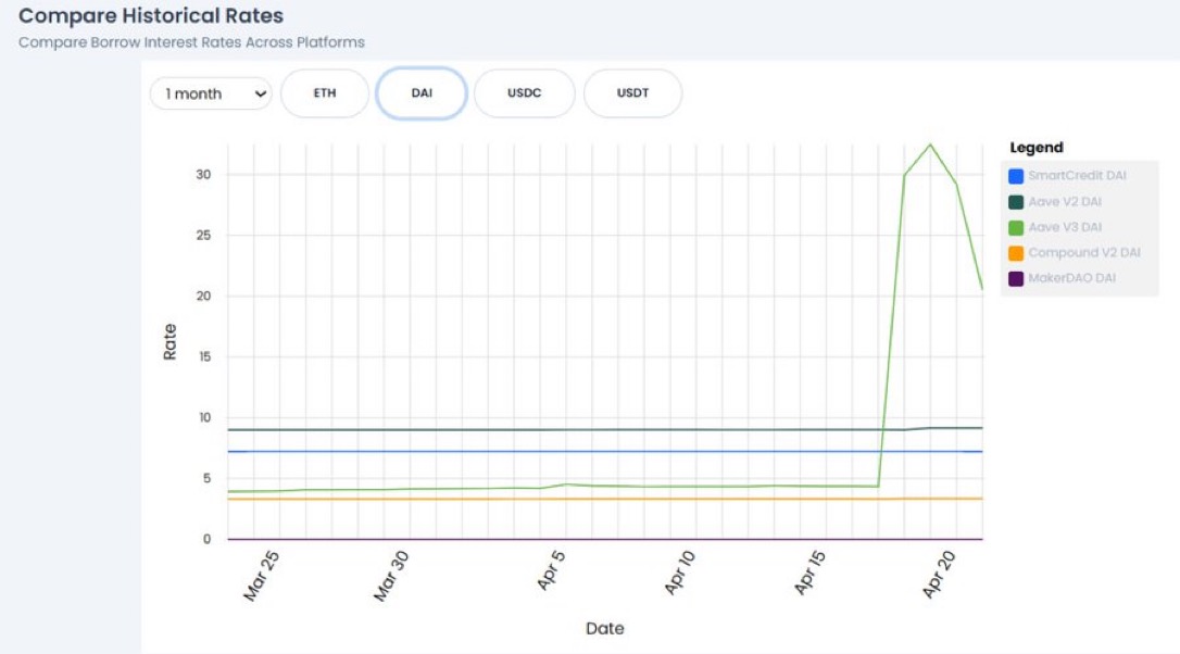 smartcredit_io's tweet photo. Why are you locking a borrow rate without knowing if it’s historically expensive or cheap?

SmartCredit Compare Tool shows 1 week to 5 years of rate history across Aave, Compound, Maker, and SmartCredit.

See if today’s rate is at peaks or valleys before committing.

👉 https://t.co/X6nSOgzsJP