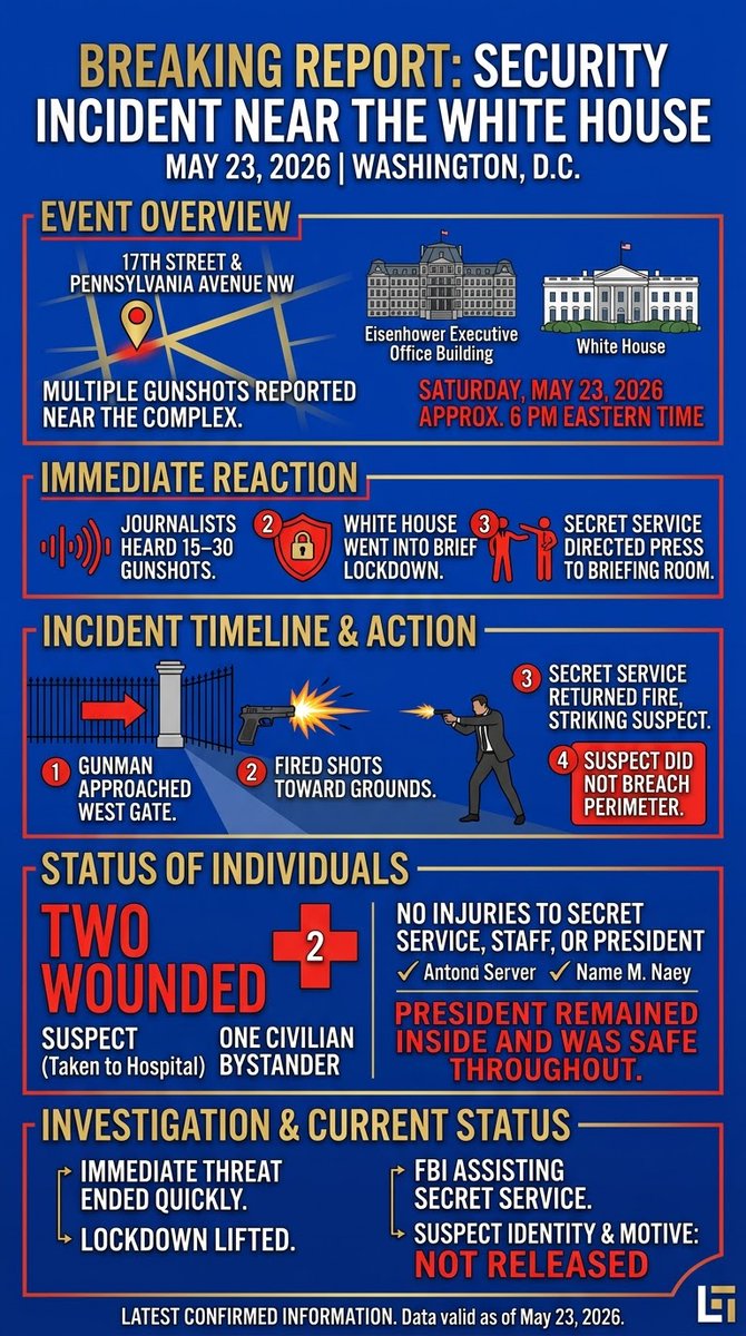 standlee_eric's tweet photo. On Saturday evening May 23 2026 around 6 PM Eastern Time reports emerged of multiple gunshots near the White House at the intersection of 17th Street and Pennsylvania Avenue NW next to the Eisenhower Executive Office Building.

Journalists on the North Lawn heard between 15 and 30 gunshots. The White House went into a brief lockdown and Secret Service agents directed people inside the press briefing room.

Law enforcement sources say a gunman approached a gate on the west side fired several shots toward the grounds and Secret Service officers returned fire striking the suspect. The gunman did not breach the perimeter.

Two people were wounded including the suspect who was taken to a hospital and one civilian bystander. No Secret Service agents White House staff or President Trump were injured. Trump remained inside the building and was safe throughout.

The immediate threat ended quickly the lockdown was lifted and the FBI is assisting the Secret Service with the investigation. The suspect identity and motive have not been released. 

This is the latest confirmed information on the incident.