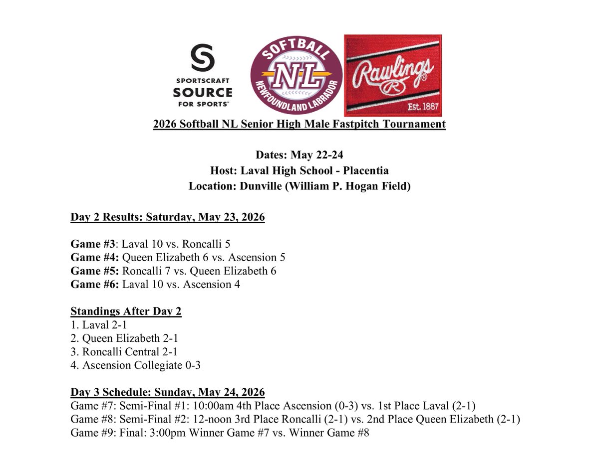 SoftballNL's tweet photo. 2026 Senior High Male Fastpitch Tournament

Day 2 Results: Saturday, May 23, 2026

Game #3: Laval 10 vs. Roncalli 5
Game #4: Queen Elizabeth 6 vs. Ascension 5
Game #5: Roncalli 7 vs. Queen Elizabeth 6
Game #6: Laval 10 vs. Ascension 4

https://t.co/TwQMPDi1tD https://t.co/3OK5YMg2wQ