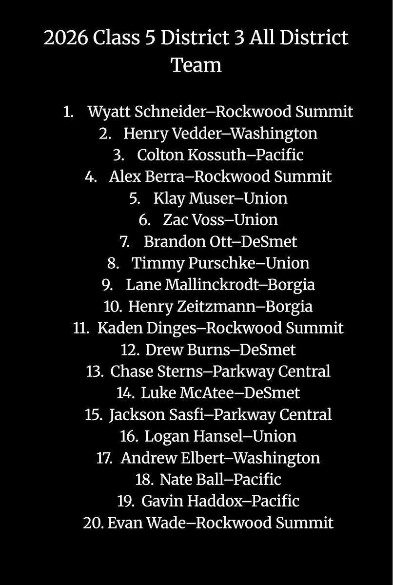 WHSBlueJaysBSB's tweet photo. Class 5 District 3 All District Team

Congratulations goes out to Henry Vedder and Andrew Elbert for making this team.
@henry_vedder 
@AndrewElbert5 https://t.co/3vKofkYMWo